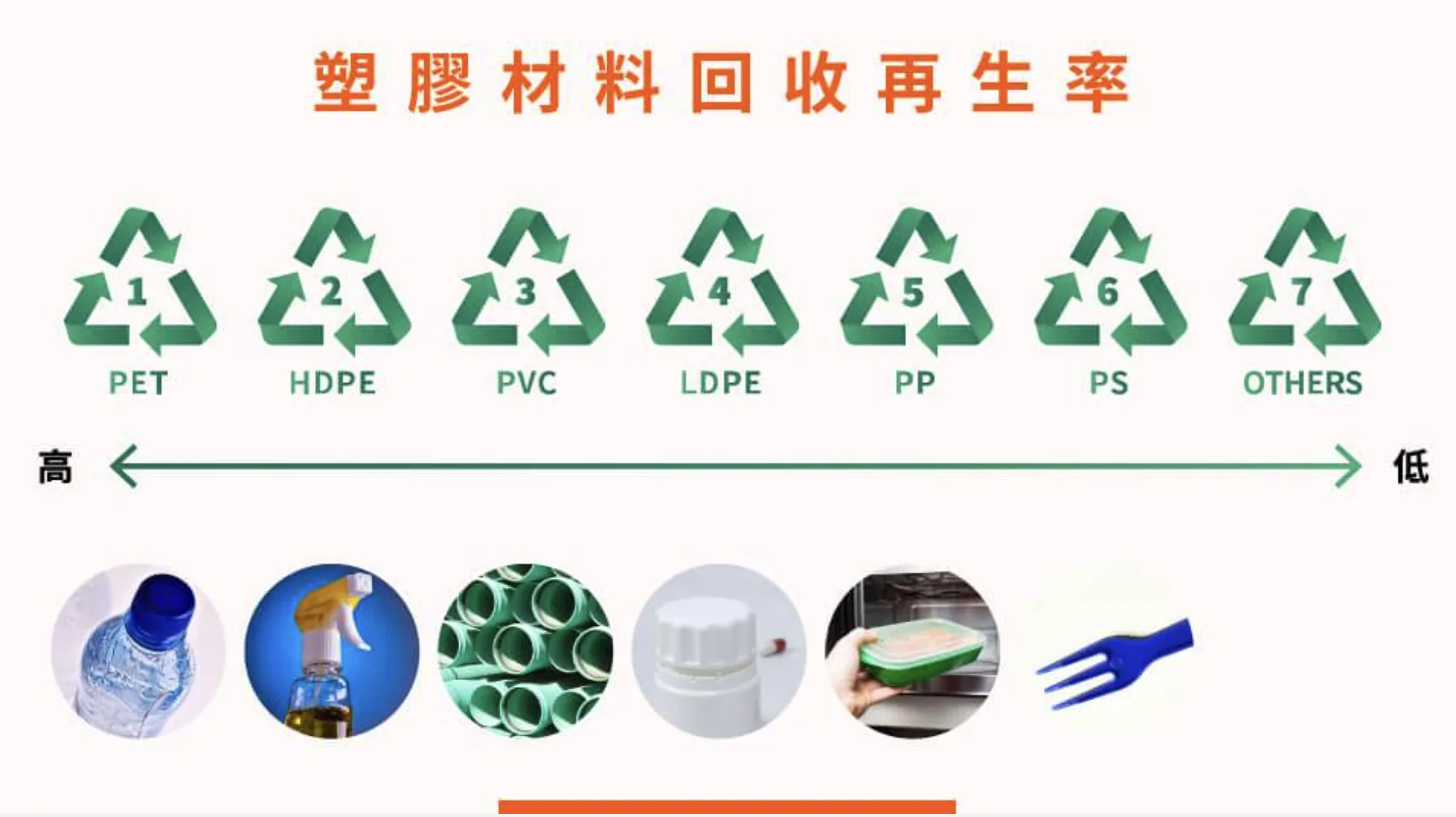 塑膠回收再生率